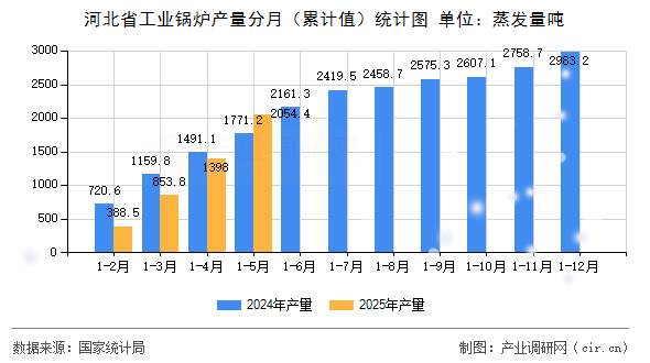 河北省工業(yè)鍋爐產(chǎn)量分月（累計(jì)值）統(tǒng)計(jì)圖