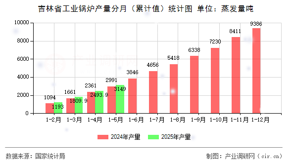 吉林省工業(yè)鍋爐產(chǎn)量分月（累計(jì)值）統(tǒng)計(jì)圖