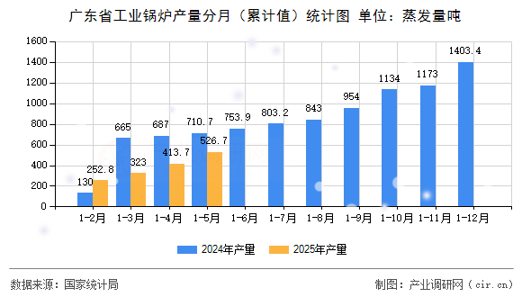 廣東省工業(yè)鍋爐產量分月（累計值）統(tǒng)計圖