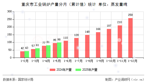 重慶市工業(yè)鍋爐產(chǎn)量分月（累計(jì)值）統(tǒng)計(jì)