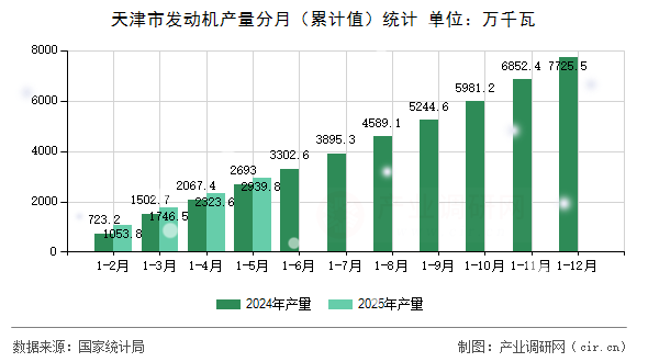 天津市發(fā)動機產量分月（累計值）統(tǒng)計