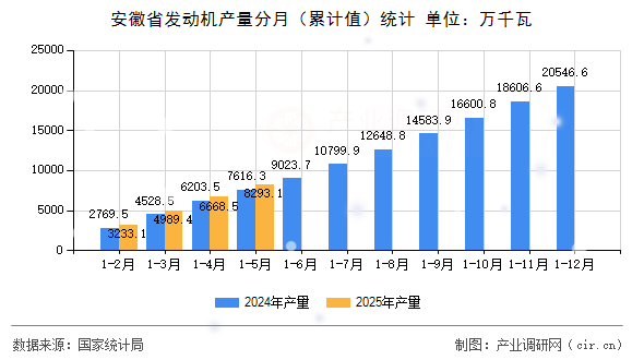 安徽省發(fā)動機(jī)產(chǎn)量分月（累計值）統(tǒng)計