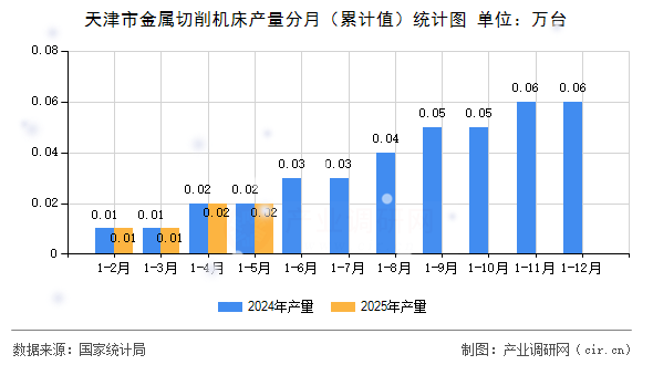 天津市金屬切削機(jī)床產(chǎn)量分月（累計(jì)值）統(tǒng)計(jì)圖