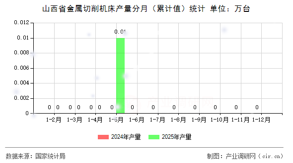 山西省金屬切削機床產(chǎn)量分月（累計值）統(tǒng)計