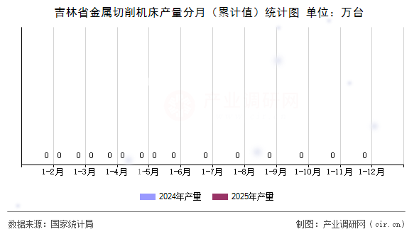 吉林省金屬切削機床產(chǎn)量分月（累計值）統(tǒng)計圖