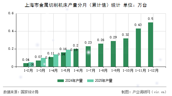 上海市金屬切削機(jī)床產(chǎn)量分月（累計(jì)值）統(tǒng)計(jì)