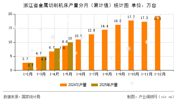 浙江省金屬切削機(jī)床產(chǎn)量分月（累計(jì)值）統(tǒng)計(jì)圖