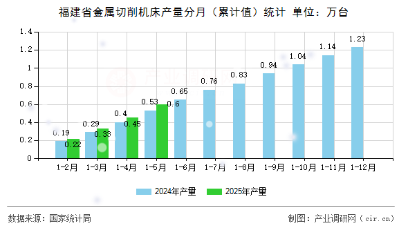福建省金屬切削機床產(chǎn)量分月（累計值）統(tǒng)計