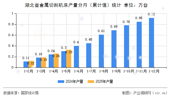 湖北省金屬切削機床產量分月（累計值）統(tǒng)計