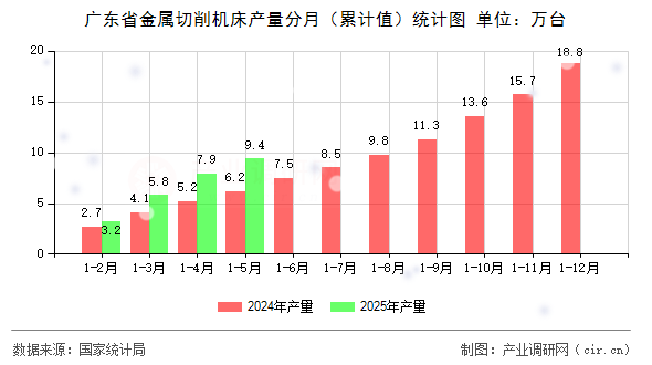 廣東省金屬切削機(jī)床產(chǎn)量分月（累計(jì)值）統(tǒng)計(jì)圖