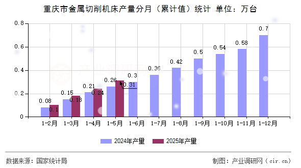 重慶市金屬切削機(jī)床產(chǎn)量分月（累計值）統(tǒng)計