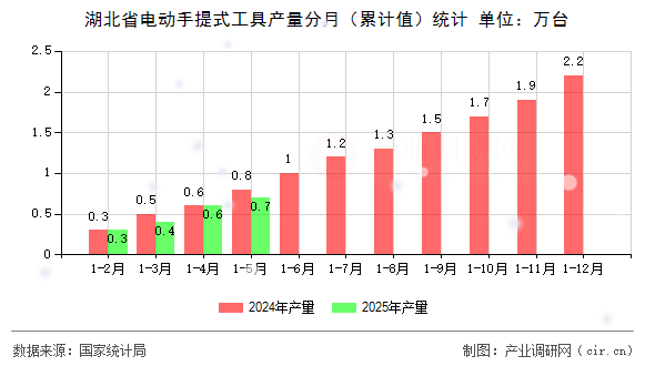 湖北省電動手提式工具產量分月（累計值）統(tǒng)計