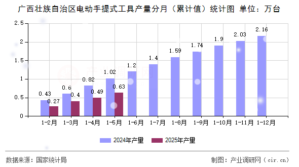 廣西壯族自治區(qū)電動手提式工具產(chǎn)量分月（累計(jì)值）統(tǒng)計(jì)圖