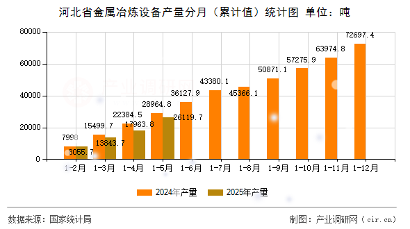 河北省金屬冶煉設(shè)備產(chǎn)量分月（累計(jì)值）統(tǒng)計(jì)圖