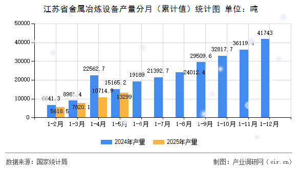 江蘇省金屬冶煉設備產量分月（累計值）統(tǒng)計圖