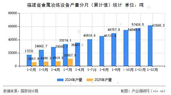 福建省金屬冶煉設(shè)備產(chǎn)量分月（累計值）統(tǒng)計