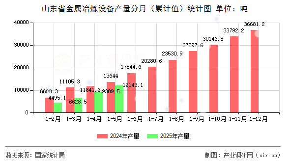 山東省金屬冶煉設(shè)備產(chǎn)量分月（累計值）統(tǒng)計圖