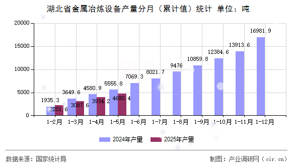 湖北省金屬冶煉設備產(chǎn)量分月（累計值）統(tǒng)計