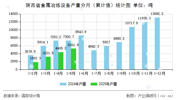 陜西省金屬冶煉設(shè)備產(chǎn)量分月（累計值）統(tǒng)計圖