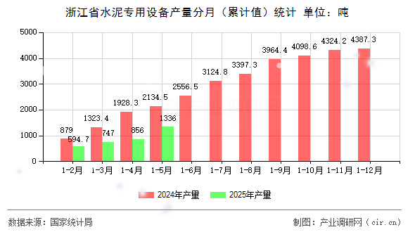 浙江省水泥專用設(shè)備產(chǎn)量分月（累計值）統(tǒng)計