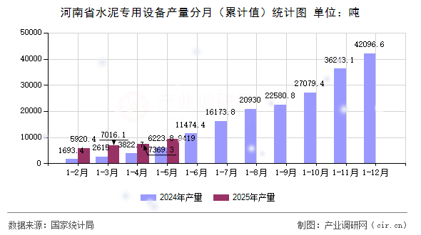 河南省水泥專用設(shè)備產(chǎn)量分月（累計(jì)值）統(tǒng)計(jì)圖