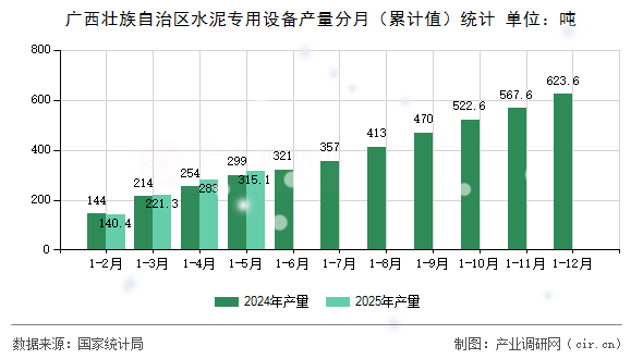 廣西壯族自治區(qū)水泥專用設備產(chǎn)量分月（累計值）統(tǒng)計