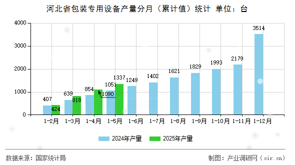 河北省包裝專用設(shè)備產(chǎn)量分月（累計(jì)值）統(tǒng)計(jì)