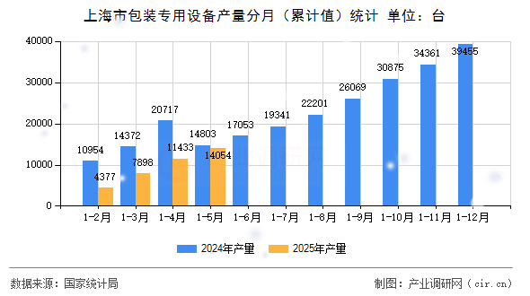 上海市包裝專用設(shè)備產(chǎn)量分月（累計(jì)值）統(tǒng)計(jì)