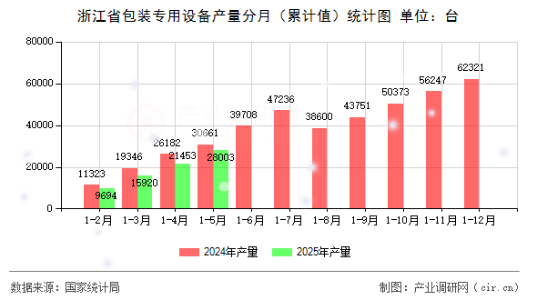 浙江省包裝專用設備產(chǎn)量分月（累計值）統(tǒng)計圖