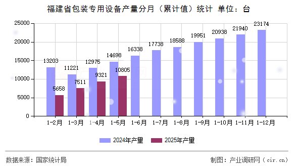 福建省包裝專用設備產量分月（累計值）統(tǒng)計