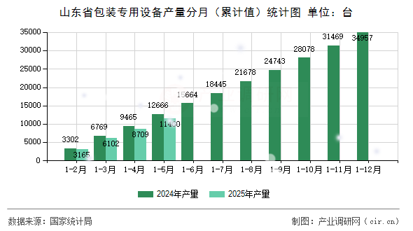 山東省包裝專用設(shè)備產(chǎn)量分月（累計(jì)值）統(tǒng)計(jì)圖