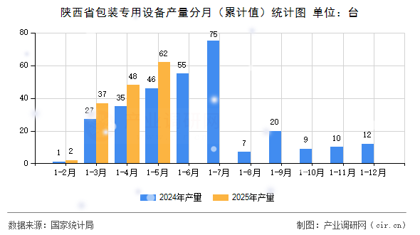 陜西省包裝專用設(shè)備產(chǎn)量分月（累計值）統(tǒng)計圖