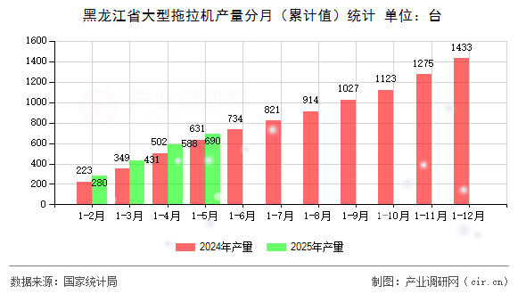 黑龍江省大型拖拉機產量分月（累計值）統計