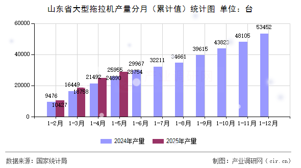山東省大型拖拉機(jī)產(chǎn)量分月（累計(jì)值）統(tǒng)計(jì)圖