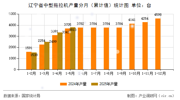 遼寧省中型拖拉機(jī)產(chǎn)量分月（累計(jì)值）統(tǒng)計(jì)圖