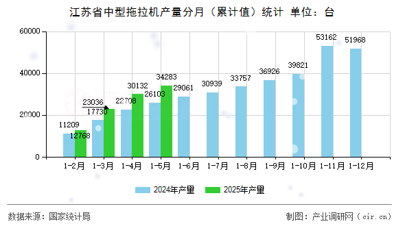 江蘇省中型拖拉機產(chǎn)量分月（累計值）統(tǒng)計