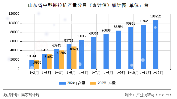山東省中型拖拉機產(chǎn)量分月（累計值）統(tǒng)計圖