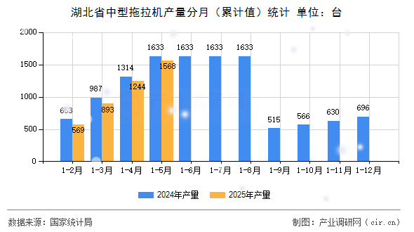 湖北省中型拖拉機(jī)產(chǎn)量分月（累計(jì)值）統(tǒng)計(jì)