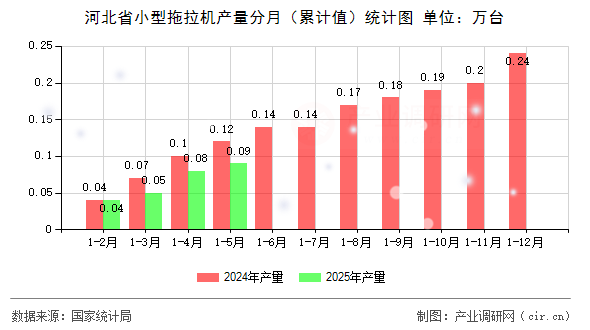 河北省小型拖拉機產量分月（累計值）統(tǒng)計圖