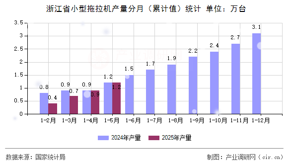 浙江省小型拖拉機產(chǎn)量分月（累計值）統(tǒng)計
