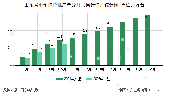 山東省小型拖拉機產(chǎn)量分月（累計值）統(tǒng)計圖