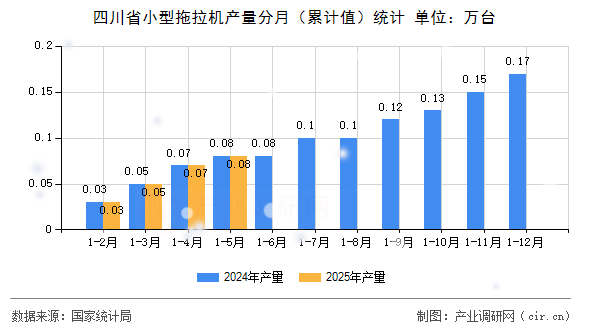四川省小型拖拉機產(chǎn)量分月（累計值）統(tǒng)計
