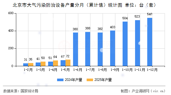 北京市大氣污染防治設(shè)備產(chǎn)量分月（累計(jì)值）統(tǒng)計(jì)圖