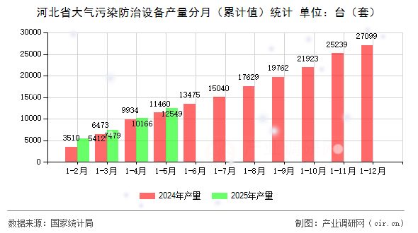 河北省大氣污染防治設(shè)備產(chǎn)量分月（累計值）統(tǒng)計