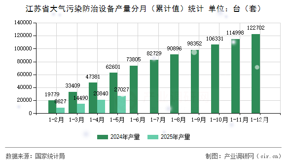 江蘇省大氣污染防治設(shè)備產(chǎn)量分月（累計值）統(tǒng)計