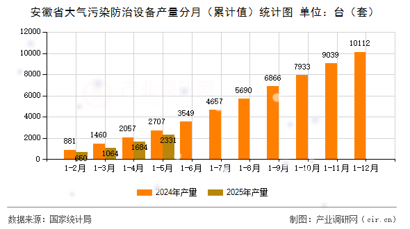 安徽省大氣污染防治設備產(chǎn)量分月（累計值）統(tǒng)計圖
