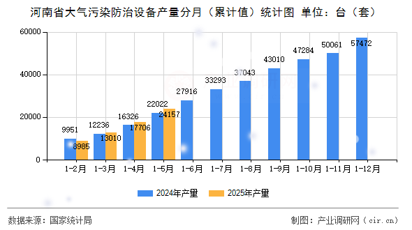 河南省大氣污染防治設(shè)備產(chǎn)量分月（累計(jì)值）統(tǒng)計(jì)圖