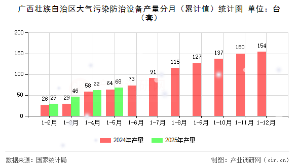 廣西壯族自治區(qū)大氣污染防治設(shè)備產(chǎn)量分月（累計(jì)值）統(tǒng)計(jì)圖