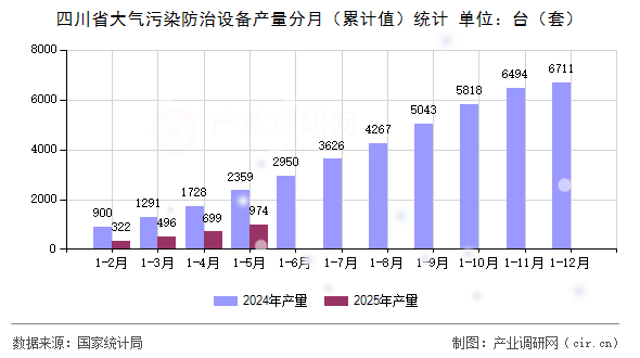 四川省大氣污染防治設備產(chǎn)量分月（累計值）統(tǒng)計
