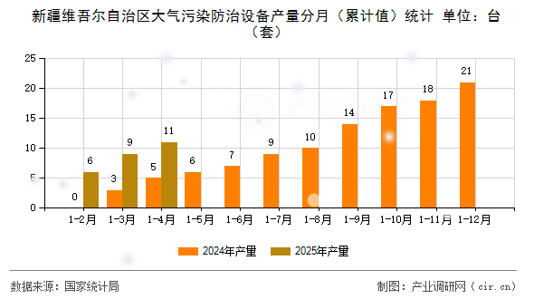 新疆維吾爾自治區(qū)大氣污染防治設備產(chǎn)量分月（累計值）統(tǒng)計